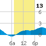 Galt Island tide chart for Thursday, January 13, 2022