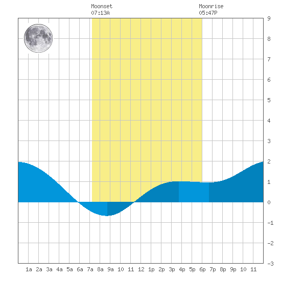 Galt Island tide chart for Monday, January 17, 2022