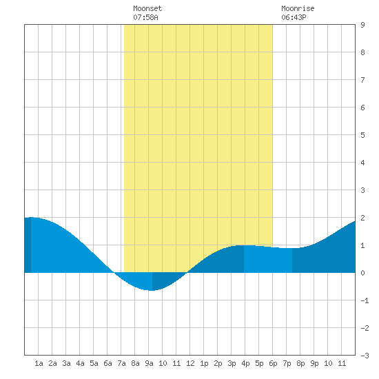 Galt Island tide chart for Tuesday, January 18, 2022