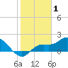 Galt Island tide chart for Saturday, January 1, 2022