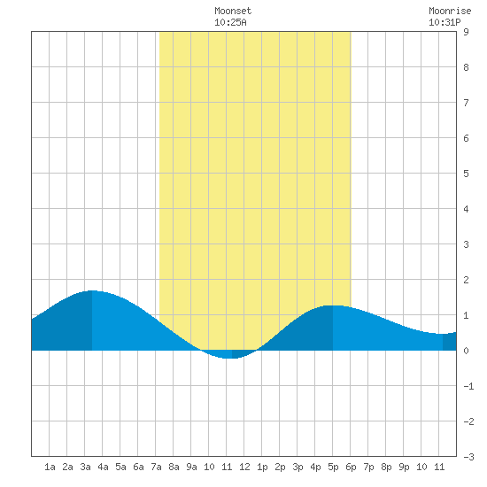 Galt Island tide chart for Saturday, January 22, 2022