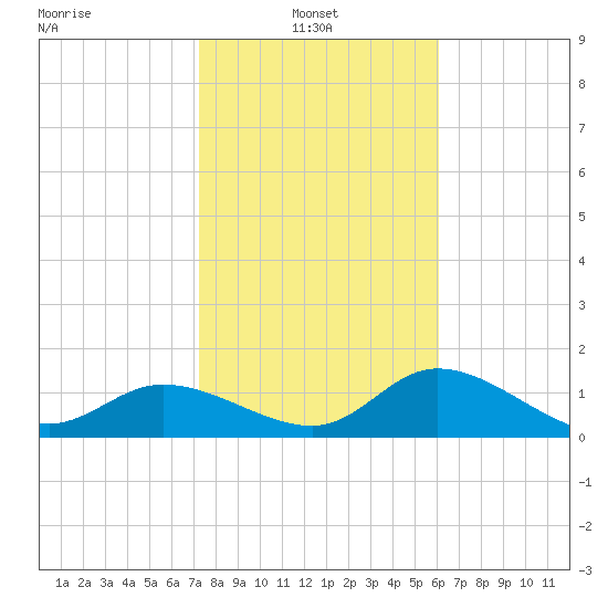 Galt Island tide chart for Monday, January 24, 2022