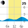 Galt Island tide chart for Tuesday, January 25, 2022