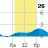 Galt Island tide chart for Wednesday, January 26, 2022