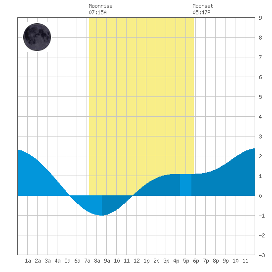 Galt Island tide chart for Sunday, January 2, 2022