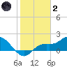 Galt Island tide chart for Sunday, January 2, 2022
