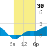Galt Island tide chart for Sunday, January 30, 2022