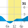 Galt Island tide chart for Monday, January 31, 2022