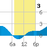 Galt Island tide chart for Monday, January 3, 2022