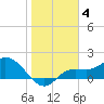 Galt Island tide chart for Tuesday, January 4, 2022