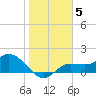 Galt Island tide chart for Wednesday, January 5, 2022