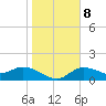 Galt Island tide chart for Saturday, January 8, 2022