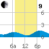 Galt Island tide chart for Sunday, January 9, 2022
