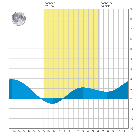 Galt Island tide chart for Wednesday, February 16, 2022