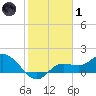 Galt Island tide chart for Tuesday, February 1, 2022