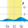 Galt Island tide chart for Monday, February 7, 2022