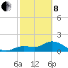Galt Island tide chart for Tuesday, February 8, 2022