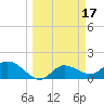 Galt Island tide chart for Thursday, March 17, 2022