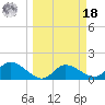 Galt Island tide chart for Friday, March 18, 2022
