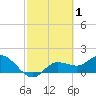 Galt Island tide chart for Tuesday, March 1, 2022
