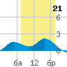 Galt Island tide chart for Monday, March 21, 2022