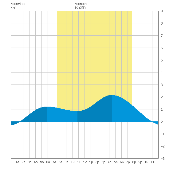 Galt Island tide chart for Tuesday, March 22, 2022
