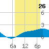Galt Island tide chart for Saturday, March 26, 2022