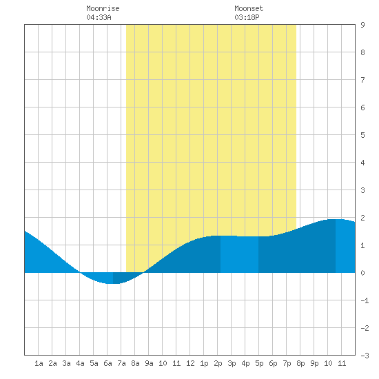 Galt Island tide chart for Sunday, March 27, 2022