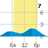 Galt Island tide chart for Monday, March 7, 2022