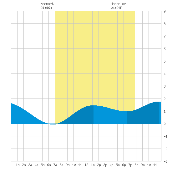 Galt Island tide chart for Tuesday, April 12, 2022