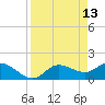 Galt Island tide chart for Wednesday, April 13, 2022