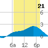 Galt Island tide chart for Thursday, April 21, 2022