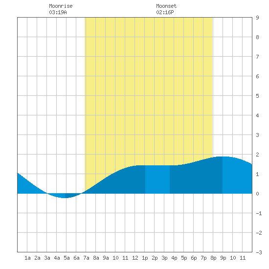 Galt Island tide chart for Sunday, April 24, 2022