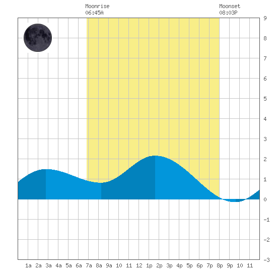 Galt Island tide chart for Saturday, April 30, 2022