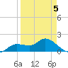 Galt Island tide chart for Tuesday, April 5, 2022