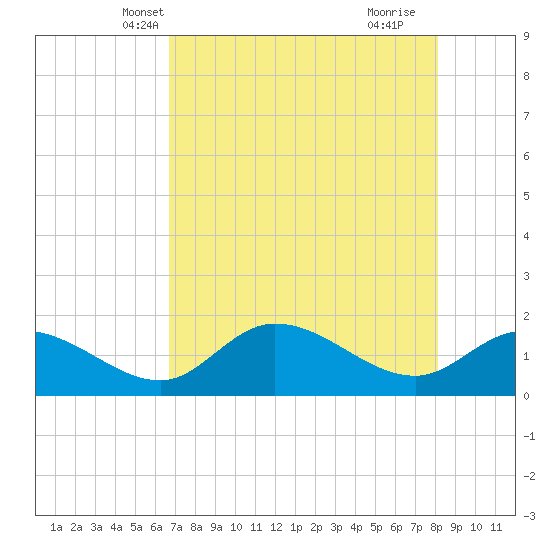 Galt Island tide chart for Thursday, May 12, 2022