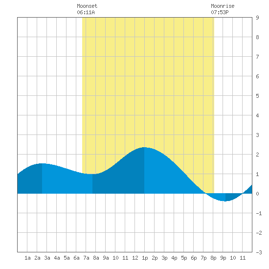 Galt Island tide chart for Sunday, May 15, 2022