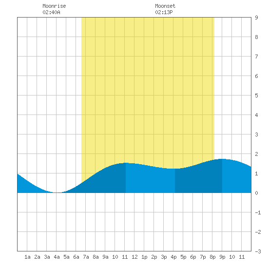 Galt Island tide chart for Monday, May 23, 2022