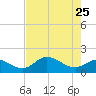 Galt Island tide chart for Wednesday, May 25, 2022