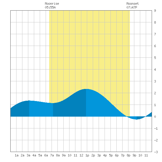Galt Island tide chart for Sunday, May 29, 2022