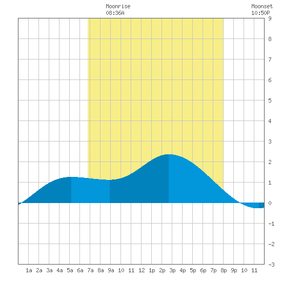 Galt Island tide chart for Tuesday, May 3, 2022