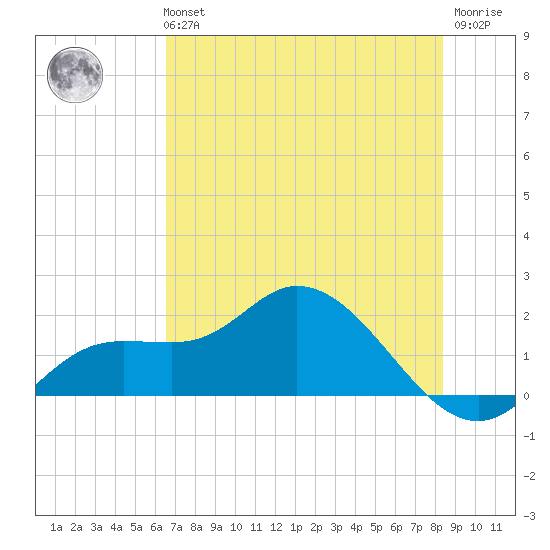Galt Island tide chart for Tuesday, June 14, 2022