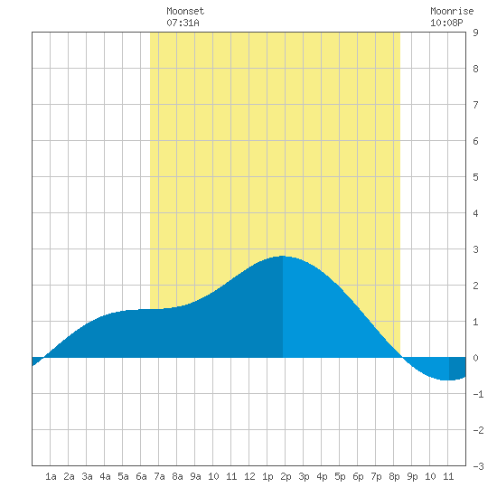 Galt Island tide chart for Wednesday, June 15, 2022