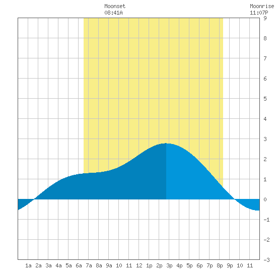 Galt Island tide chart for Thursday, June 16, 2022