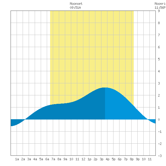 Galt Island tide chart for Friday, June 17, 2022