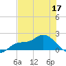 Galt Island tide chart for Friday, June 17, 2022