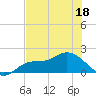 Galt Island tide chart for Saturday, June 18, 2022