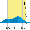 Galt Island tide chart for Wednesday, June 1, 2022