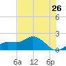 Galt Island tide chart for Sunday, June 26, 2022