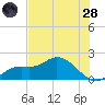 Galt Island tide chart for Tuesday, June 28, 2022